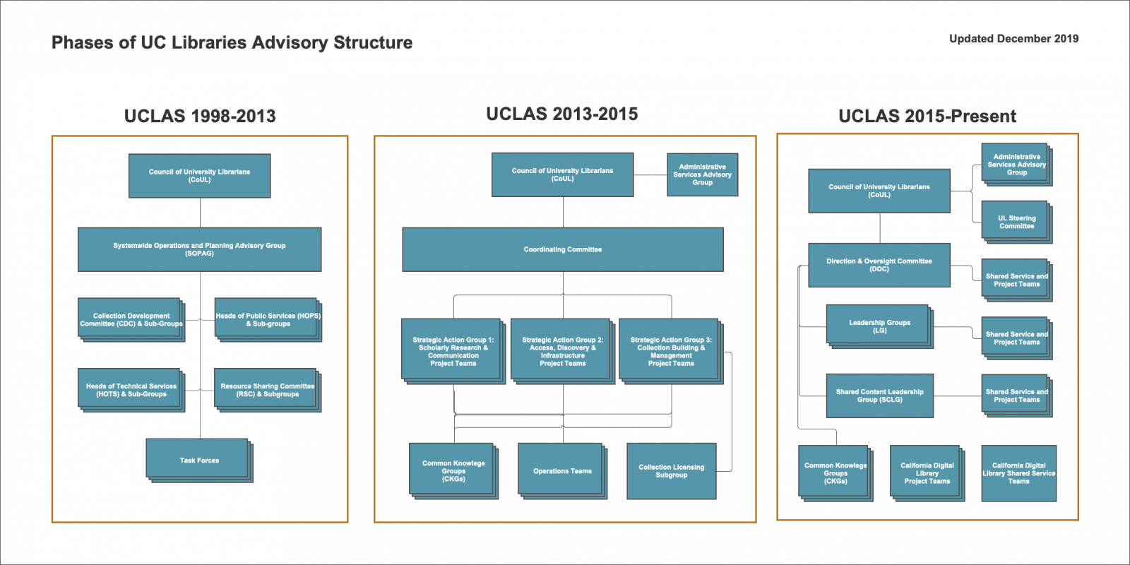 High-level view of changes to UC Libraries Advisory Structure, 1998 to present day.